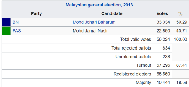 Kubang pasu-parliament-2013-results