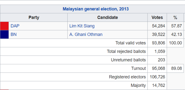 gelang patah-parliament-2013-results